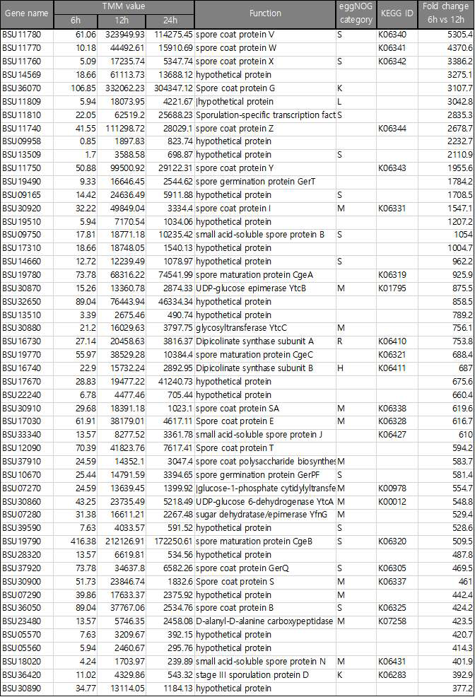 BS16045이 log phase (6h) 배양으로부터 early stationary phase (12h)에 도달 되었을 때 10배이상 transcripts의 증가를 보이는 유전자들