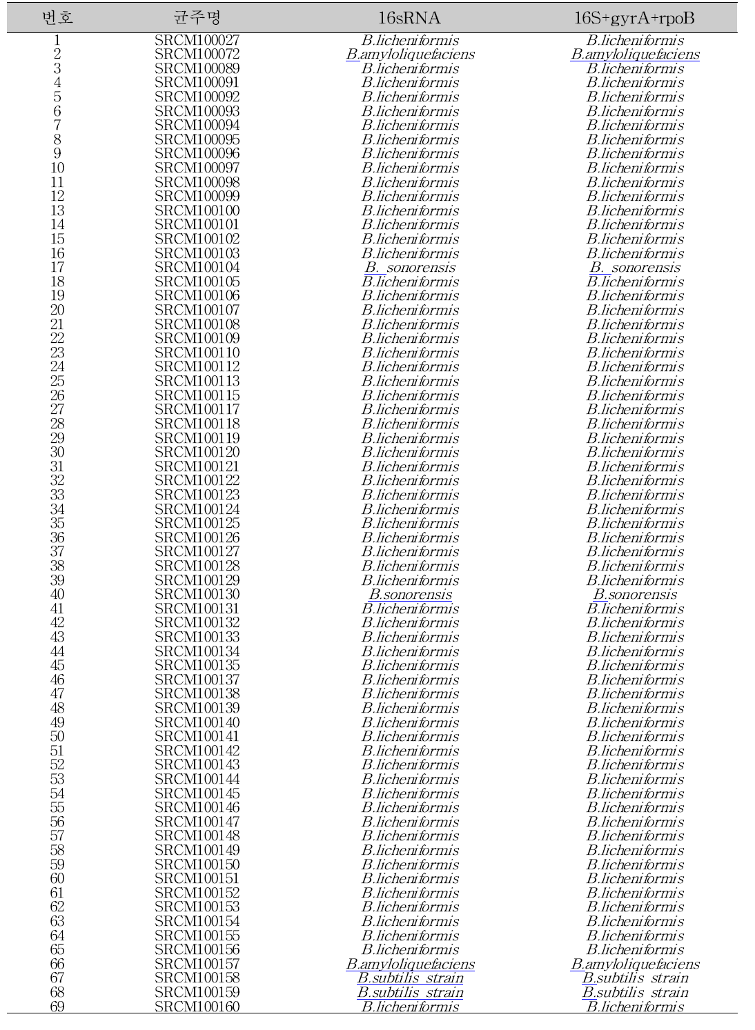 Results genomic characterization of isolated B. licheniformis from bacteria originated from traditional Korean fermented food