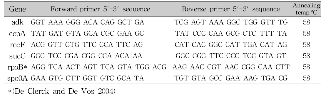 Primers used in this MLST study