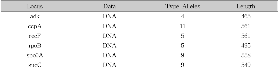 Six housekeeping genes for MLST analysis and their allele types of B. licheniformis