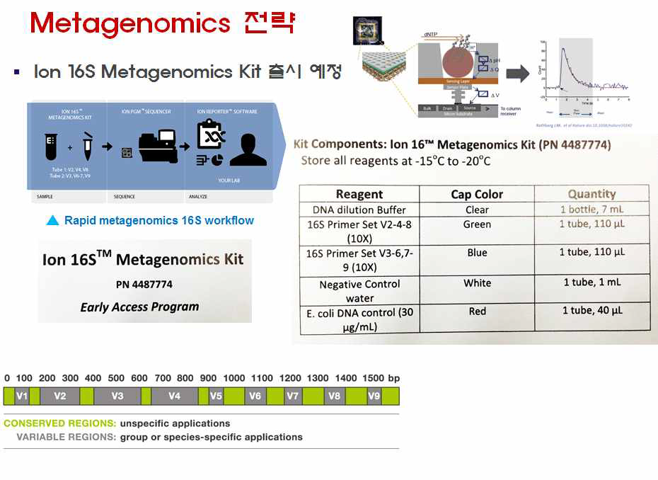 16S rRNA gene 분석을 통한 NGS 진단법 개요