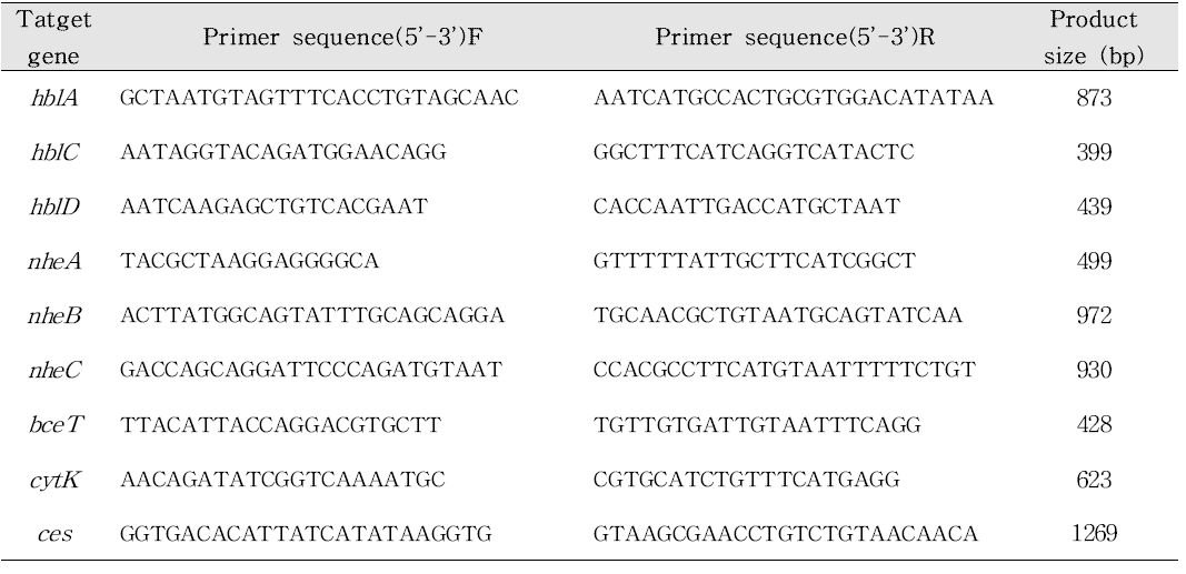 Primers used to detect the emetic/enterotoxin genes from B. cereus group with PCR.