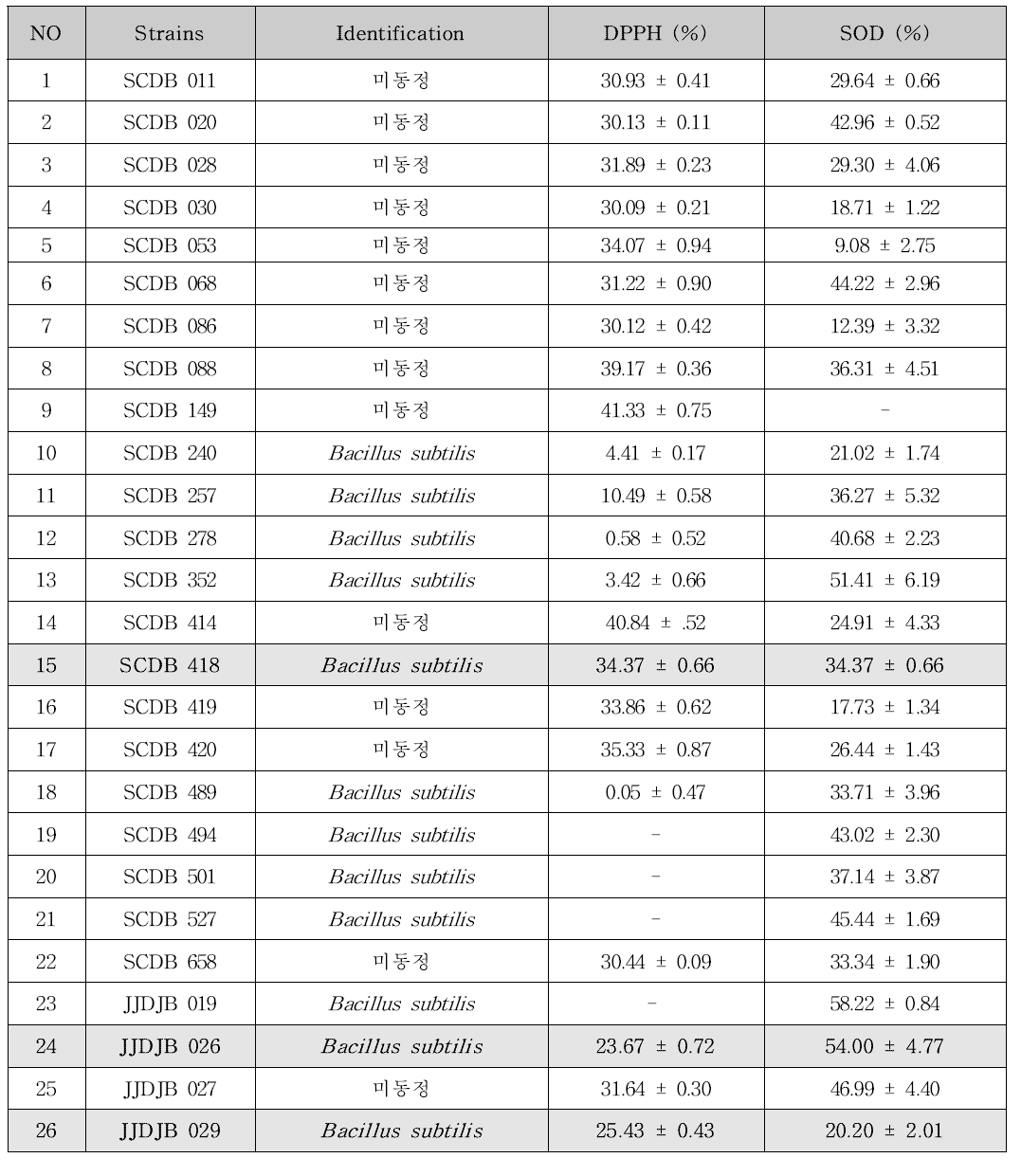 된장 유래 분리주의 항산화 활성 측정 결과