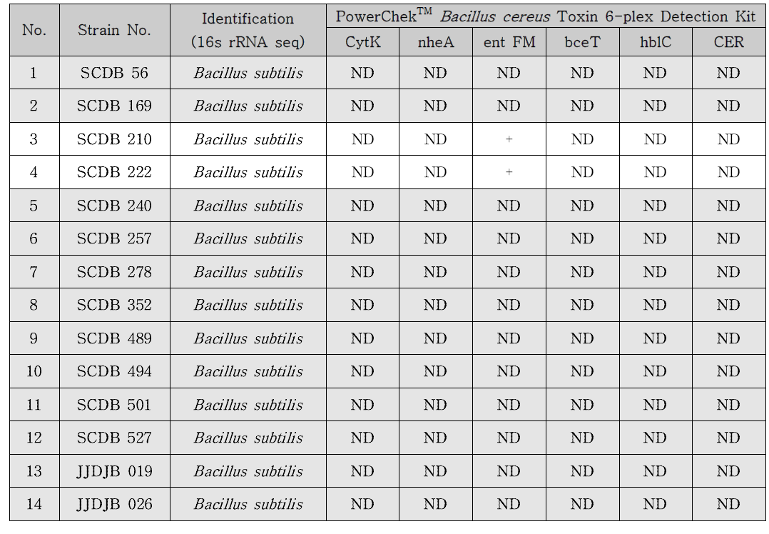 된장 선별 균주의 독소 유전자 분석 결과