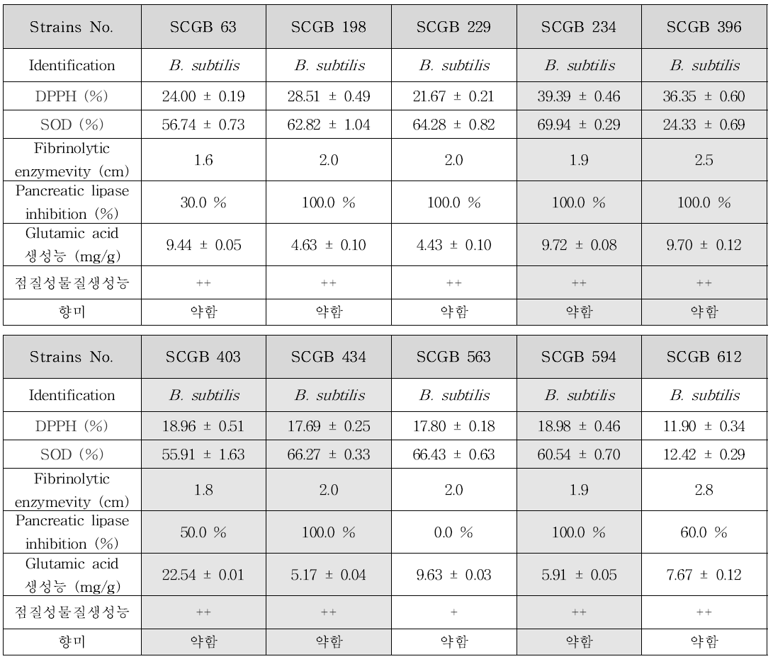 고추장 최종선별 균주의 기능성 분석 결과