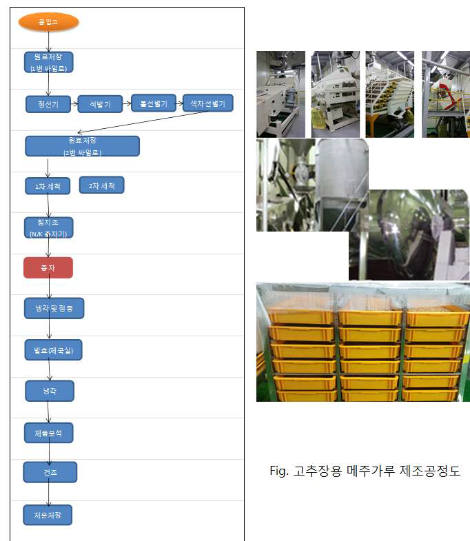 고추장용 메주가루 제조공정도