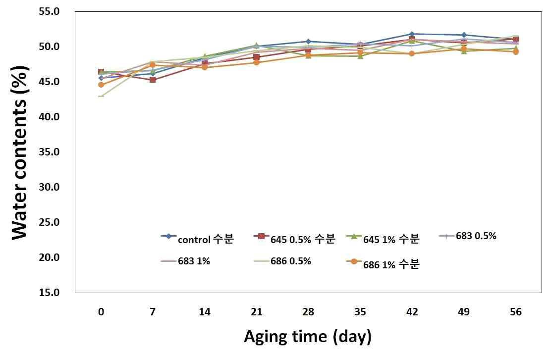 발효기간에 따른 고추장 수분함량 변화(30℃)