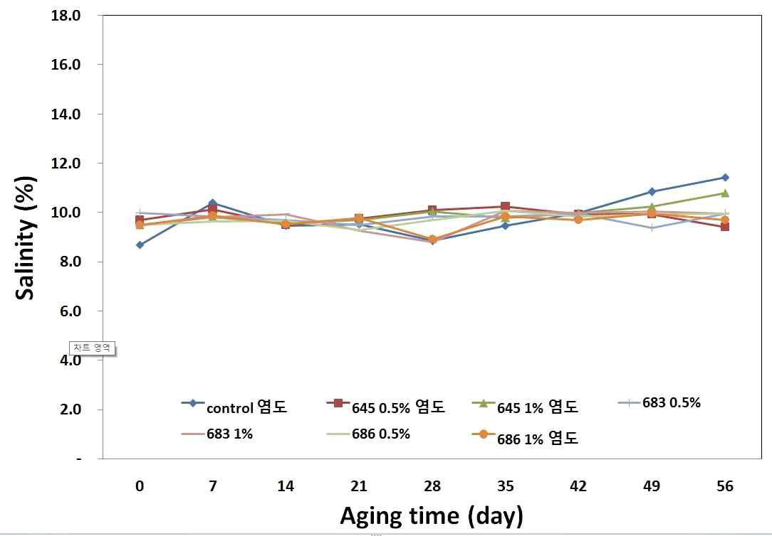 발효기간에 따른 고추장 염도 변화(20℃)