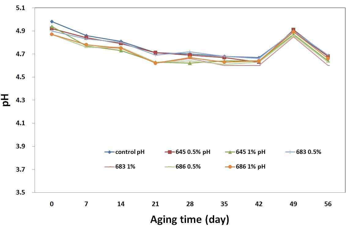 발효기간에 따른 고추장 pH 변화(20℃)