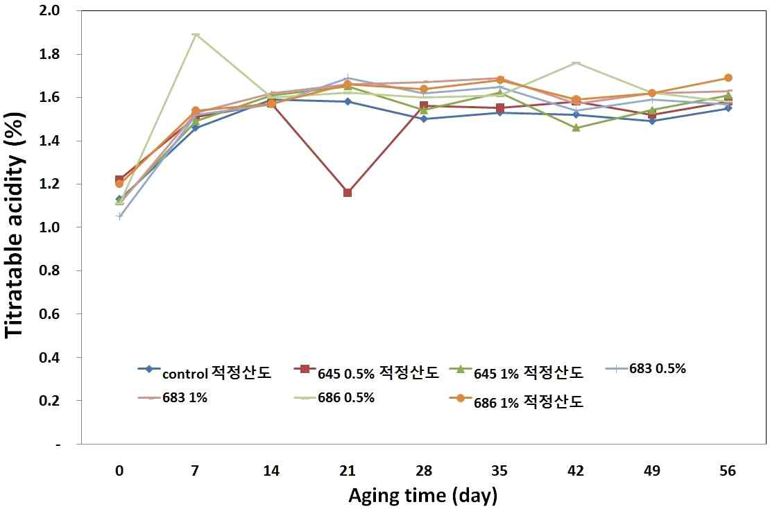 발효기간에 따른 고추장 적정산도 변화(30℃)