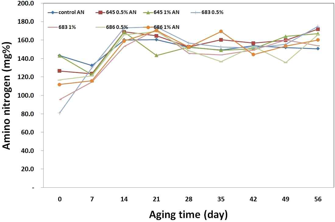 발효기간에 따른 고추장 아미노태질소 변화(20℃)