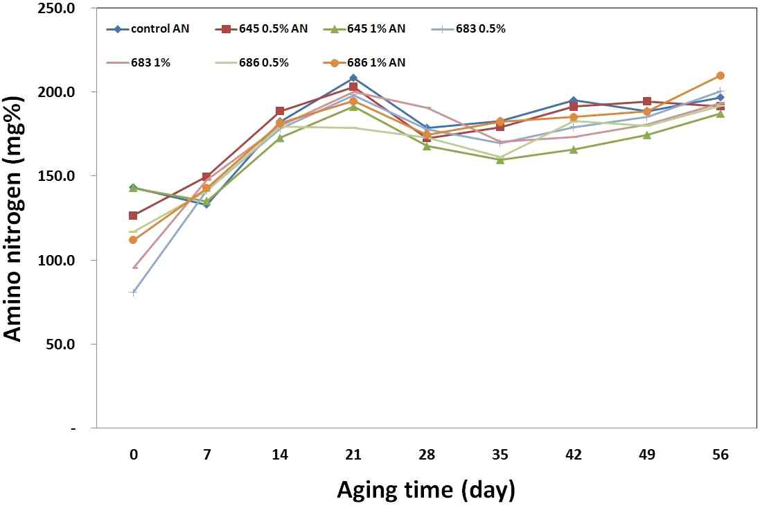 발효기간에 따른 고추장 아미노태질소 변화(30℃)