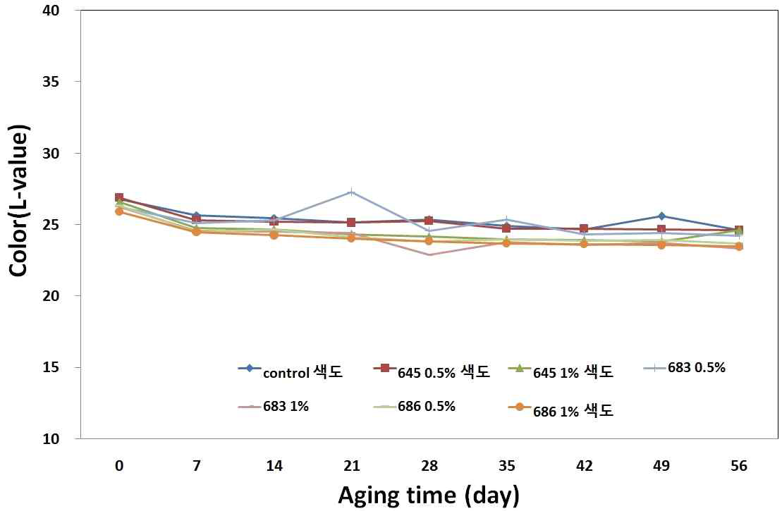 발효기간에 따른 고추장 색도 변화(30℃)