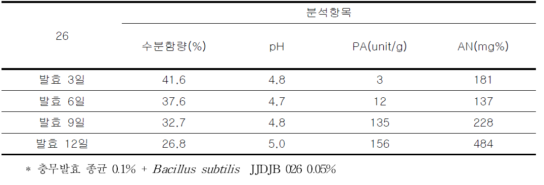 선정균(C)을 이용하여 제조한 사각메주의 품질특성