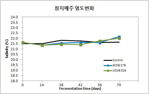 처리구별 염수침지 중 염도 변화