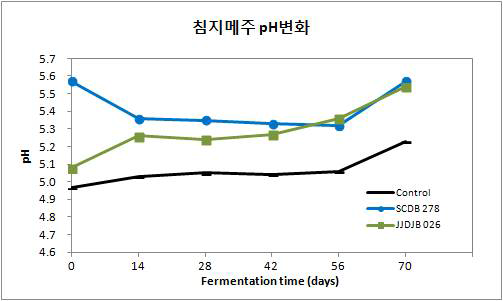 처리구별 염수침지 중 pH 변화