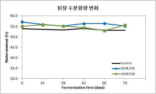 처리구별 된장숙성 중 수분함량 변화
