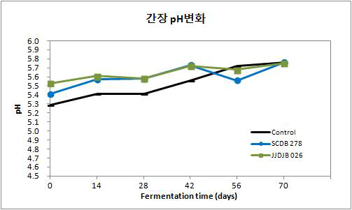 처리구별 간장숙성 중 pH 변화