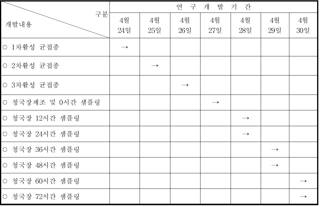 연구개발시행내역