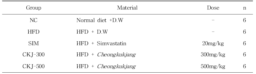 Experimental design for 6-week animal study to anti-obesity effects by the Cheongkukjang