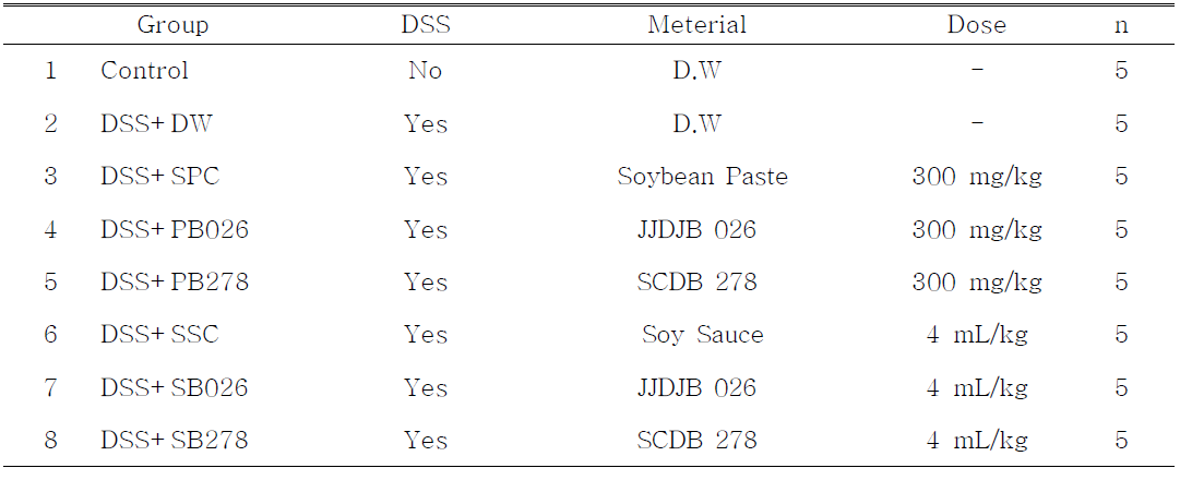 Experimental design for animal study to colitis effects by produced soybean paste and soy sauce from JJDJB-026, SCDB-278.