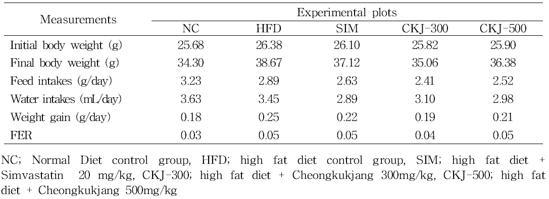 Effects of Cheongkukjang on body weight gain and feed efficiency ratio of mouse fed high fat supplemented diets for 7 weeks