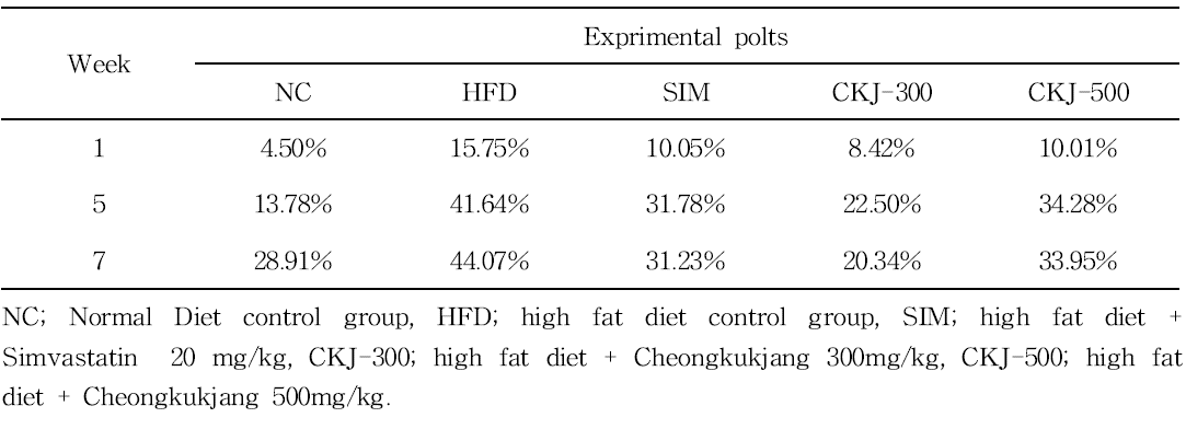 Effects of Cheongkukjang on Abdominal fat area increase ratio in a ICR mouse obesity model induced by a high fat diet