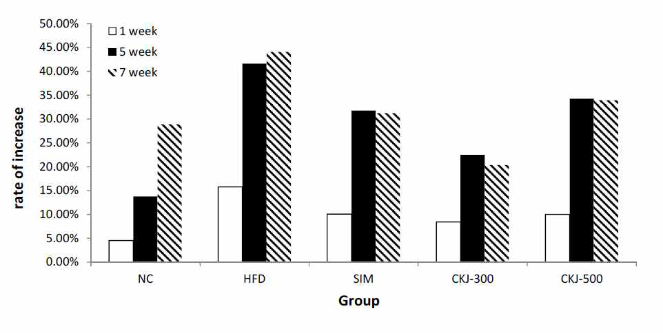 Effects of Cheongkukjang on Abdominal fat area increase ratio in a ICR mouse obesity model induced by a high fat diet