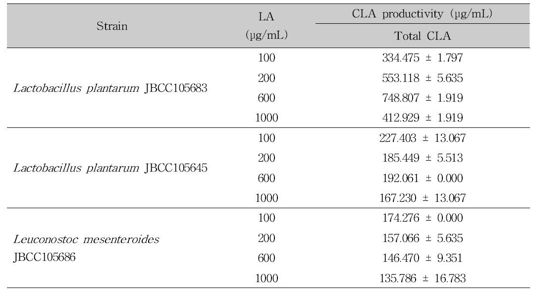 Production of total CLA by LABs isolated