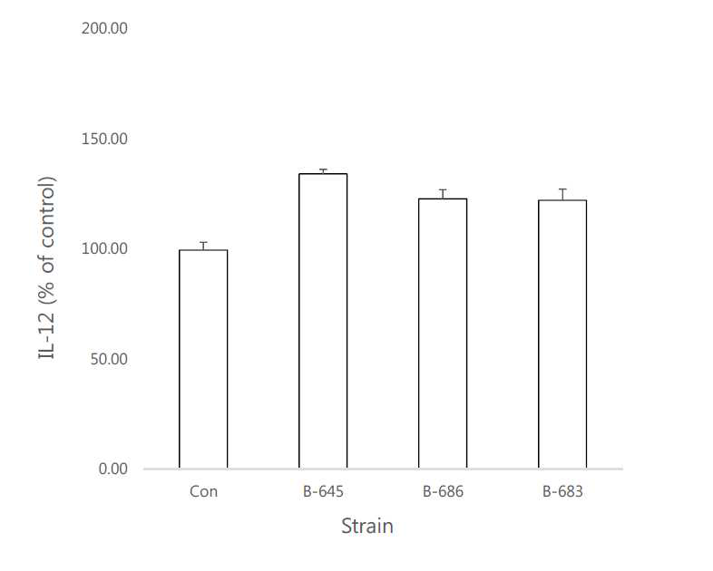 Effect of IL-12 from Lactobaci llus plantarum JBCC105645, Leuconostoc mesenteroides JBCC105686, Lactobaci llus plantarum JBCC105683.