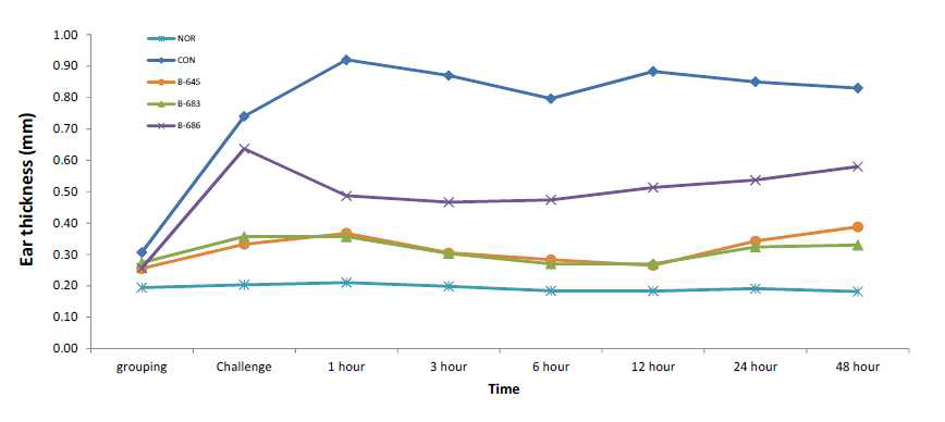 Ear thickness levels of strains isolated from Lactobaci llus plantarum JBCC 645, JBCC683, JBCC686
