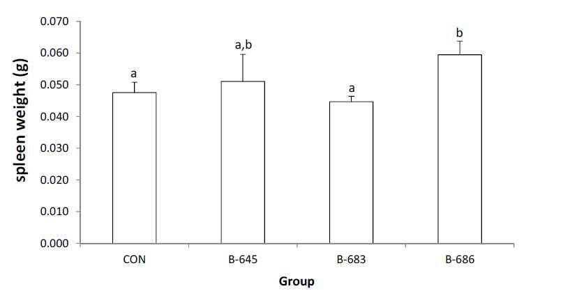 Spleen weight of DNFB-induced C57BL/6 mouse.