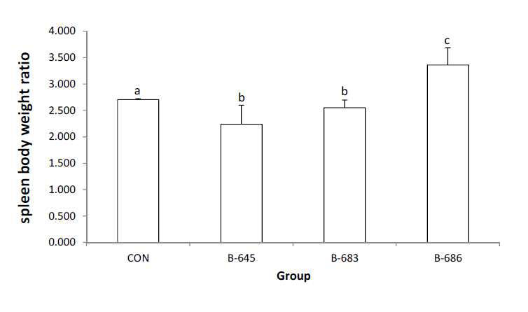 Spleen index of DNFB-induced C57BL/6 mouse.
