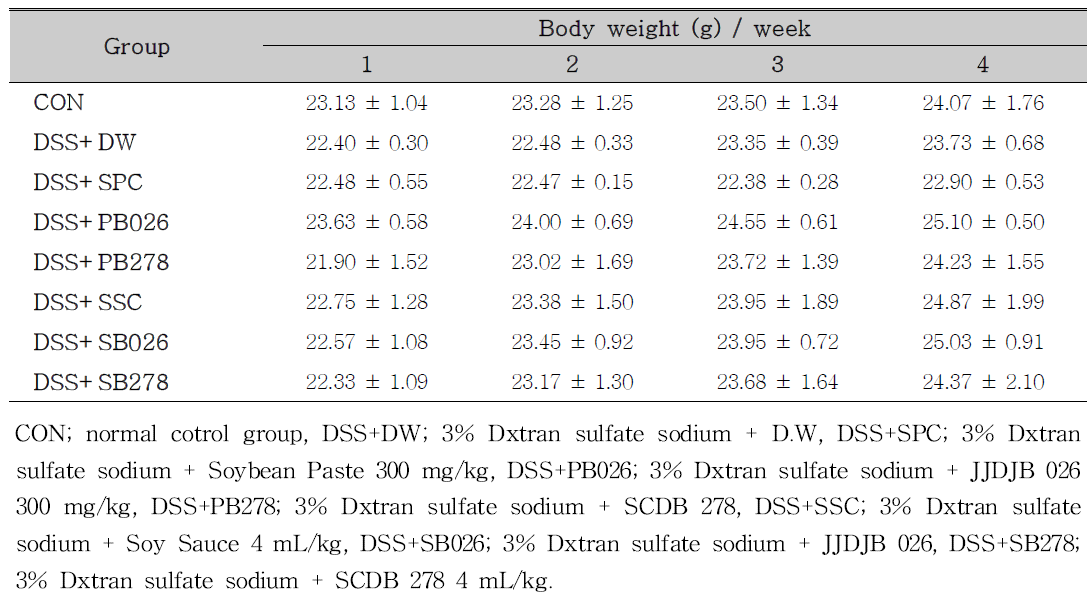 Effects of soybean paste and soybean sauce on body weight in a Balb/c mice colitis model induced by DSS(dxtran sulfate sodium).