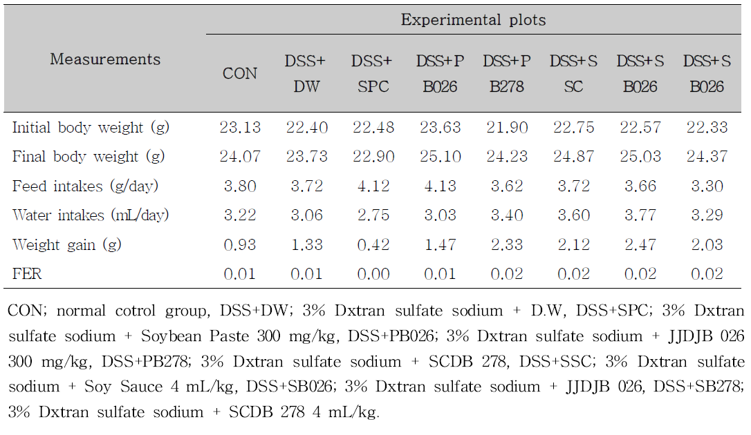 Experimental design for animal study to colitis effects by produced soybean paste and soy sauce from JJDJB-026, SCDB-278