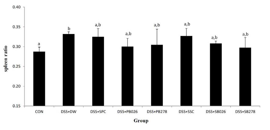 Effect of produced soybean paste and soy sauce in JJDJB-026, SCDB-278 on spleen index and of 5% DSS-induced colitis in mice.