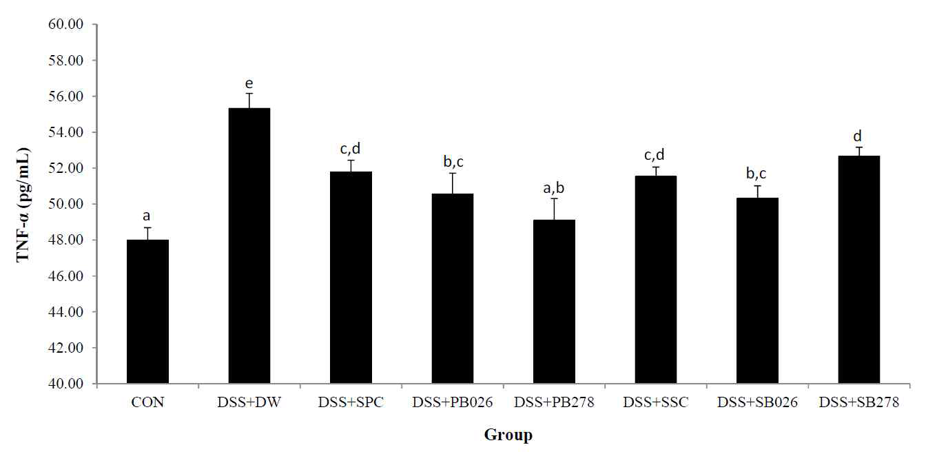 Effect of produced soybean paste and soy sauce in JJDJB-026, SCDB-278 on the level of TNF-α in DSS-treated mouse plasma