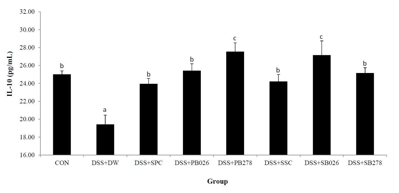 Effect of produced soybean paste and soy sauce in JJDJB-026, SCDB-278 on the level of IL-10 in DSS-treated mouse plasma.