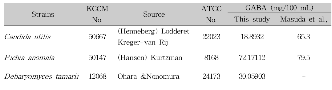 한국미생물보존센터 분양 효모 균주의 HPLC-ELSD 분석을 통한 GABA 합성량