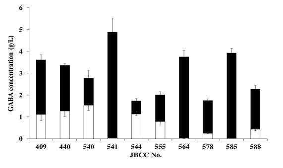 장류유래 효모 10균주의 세포내 및 세포외 GABA의 HPLC/ELSD를 이용한 정량 및 비교 분석.