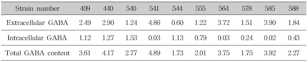 분리된 10균주의 GABA 고생성 균주의 세포내/세포외 GABA 합성량 비교