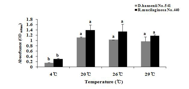 전통장류 유래 GABA 고합성 효모 Rhodotorula muci laginosa JBCC 440와 Debaryomyces hanseni i JBCC 541의 최적성장온도