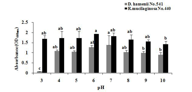 전통장류 유래 GABA 고합성 효모 Rhodotorula mucilaginosa JBCC 440와 Debaryomyces hanseni i JBCC 541의 최적 성장 pH.