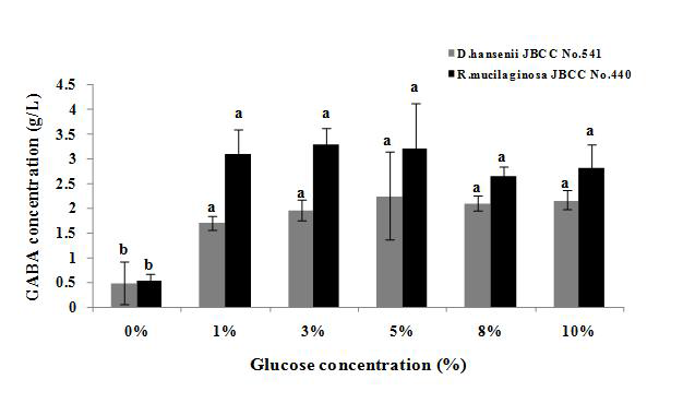 전통장류 유래 GABA 고합성 효모 Rhodotorula muci laginosa JBCC 440와 Debaryomyces hanseni i JBCC 541의 GABA 합성 whole-cell 반응에 미치는 glucose 농도의 영향.
