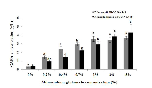 전통장류 유래 GABA 고합성 효모 Rhodotorula muci laginosa JBCC 440와 Debaryomyces hanseni i JBCC 541의 GABA 합성에 미치는 whole-cell 반응의 기질 (MSG) 농 도의 영향
