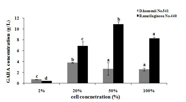 전통장류 유래 GABA 고합성 효모 Rhodotorula muci laginosa JBCC 440와 Debaryomyces hanseni i JBCC 541의 GABA 합성 시 whole-cell 반응의 최적 균체 농도 영향