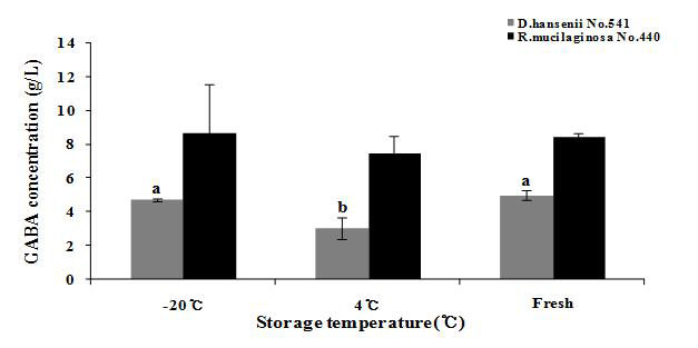 전통장류 유래 GABA 고합성 효모 Rhodotorula muci laginosa JBCC 440와 Debaryomyces hanseni i JBCC 541의 GABA 합성시 whole-cell 반응에 미치는 배양된 효모 균 체 저장 온도의 영향