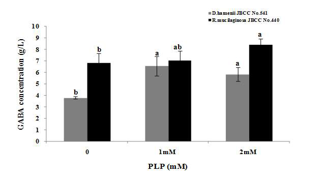 전통장류 유래 GABA 고합성 효모 Rhodotorula muci laginosa JBCC 440와 Debaryomyces hanseni i JBCC 541의 GABA 합성 시 whole-cell 반응에 미치는 PLP 첨가 효 과 및 PLP 최적 첨가 농도.