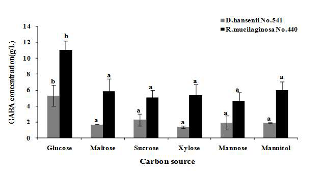 전통장류 유래 GABA 고합성 효모 Rhodotorula muci laginosa JBCC 440와 Debaryomyces hanseni i JBCC 541의 GABA 합성시 whole-cell 반응에 미치는 탄소원의 영향
