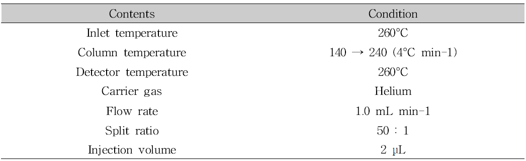 CLA 분석을 위한 GC 분석 조건